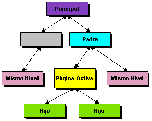 Jerarquía de Páginas